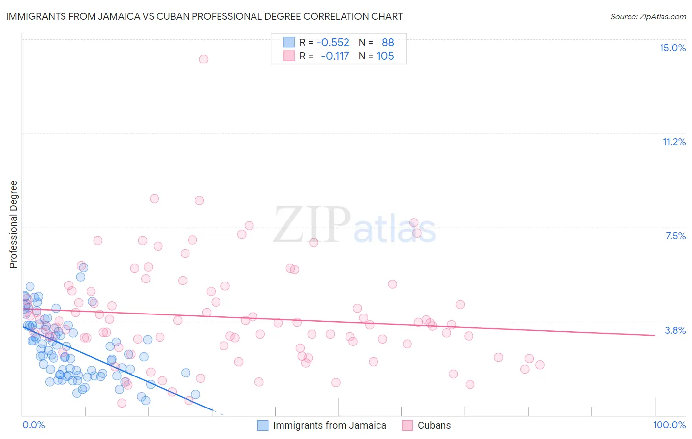 Immigrants from Jamaica vs Cuban Professional Degree