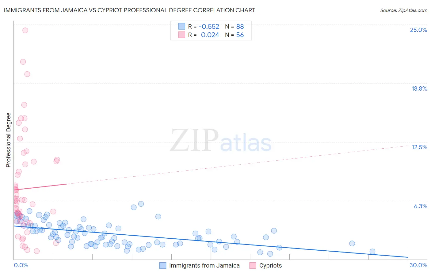 Immigrants from Jamaica vs Cypriot Professional Degree