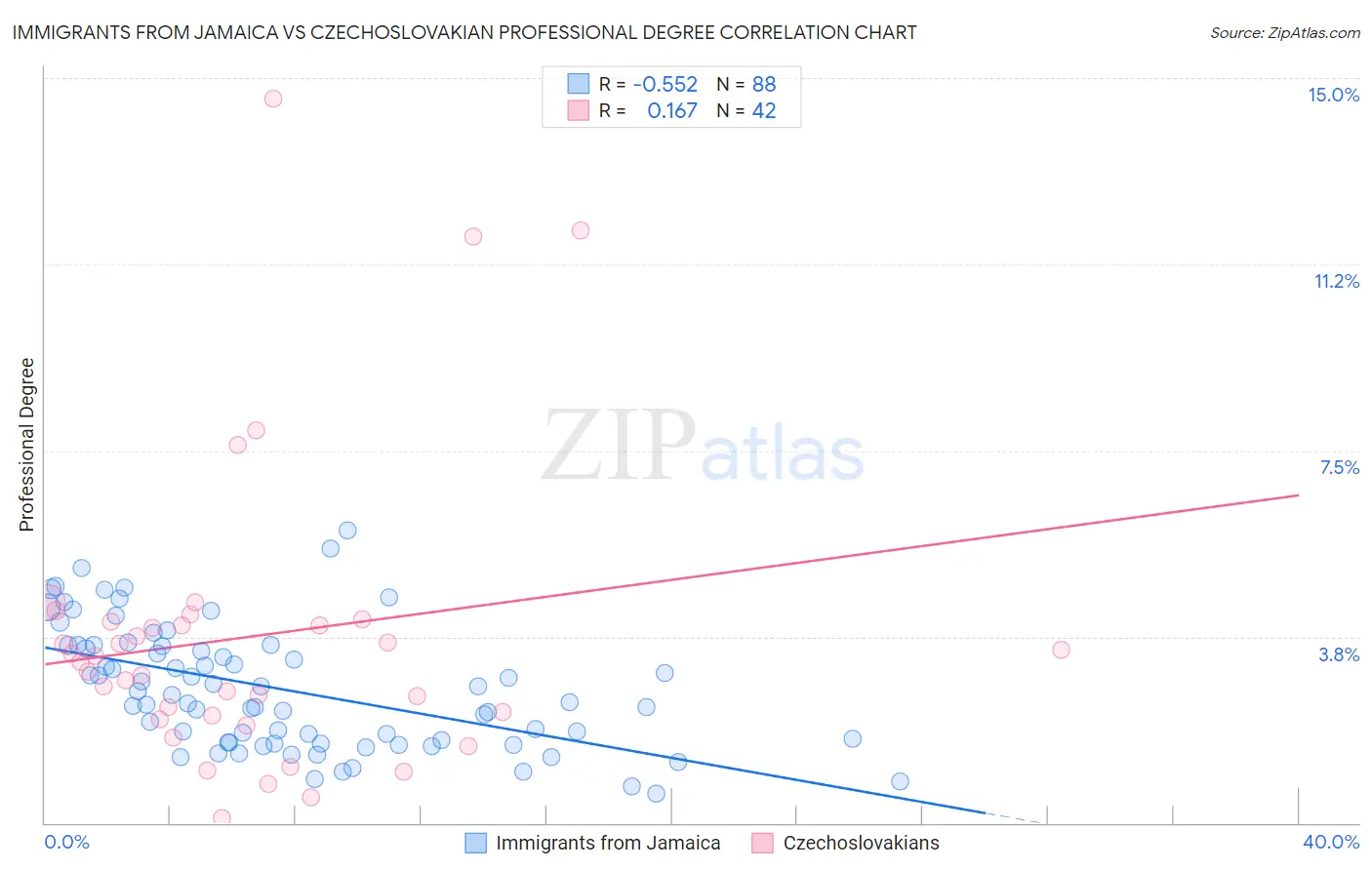 Immigrants from Jamaica vs Czechoslovakian Professional Degree