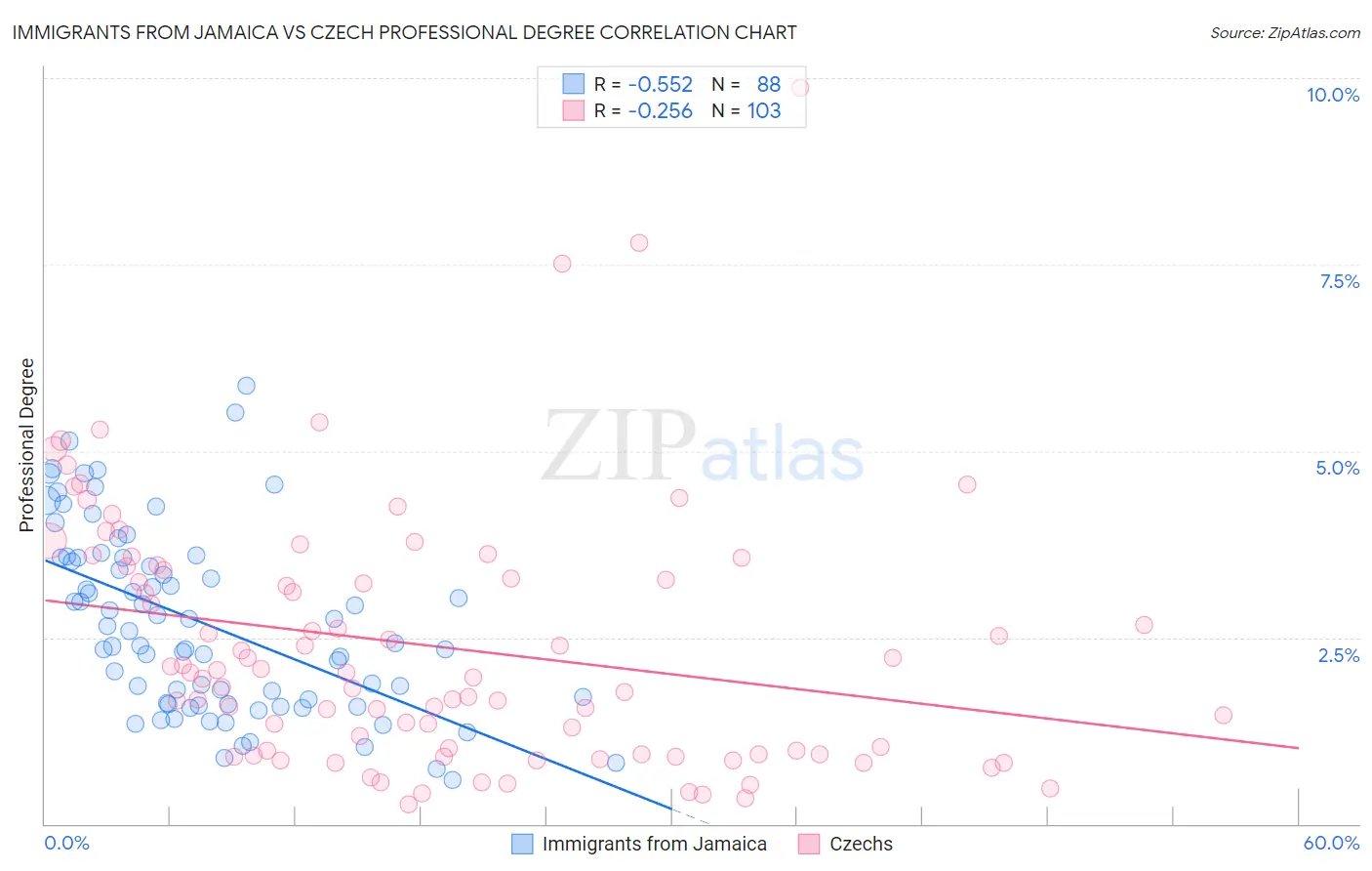 Immigrants from Jamaica vs Czech Professional Degree