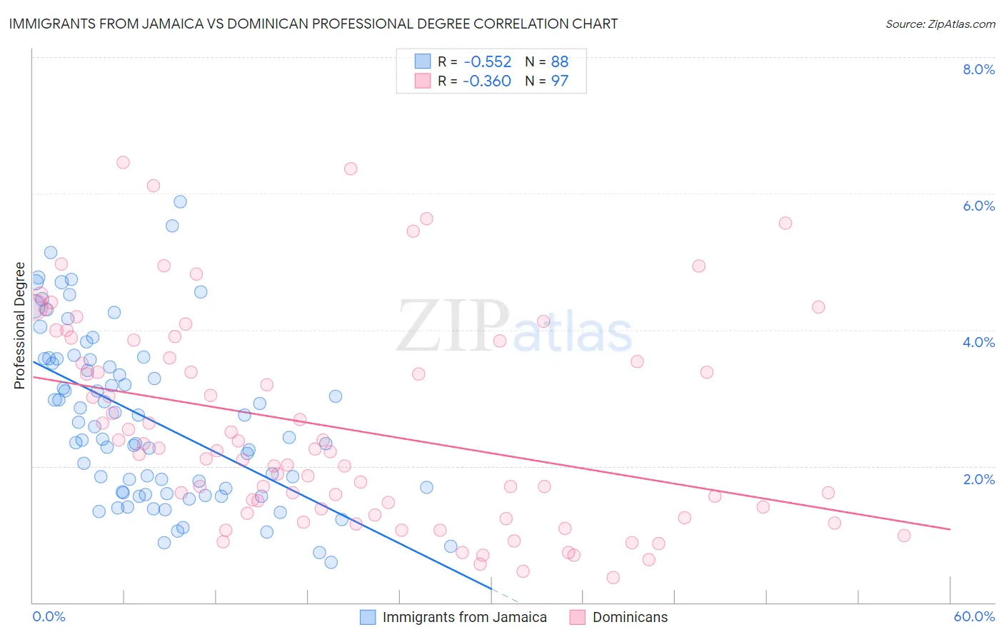 Immigrants from Jamaica vs Dominican Professional Degree