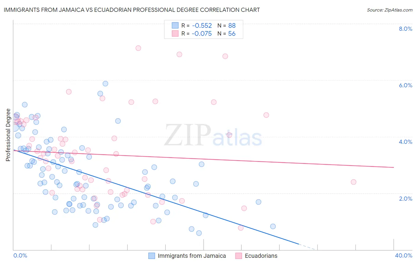 Immigrants from Jamaica vs Ecuadorian Professional Degree