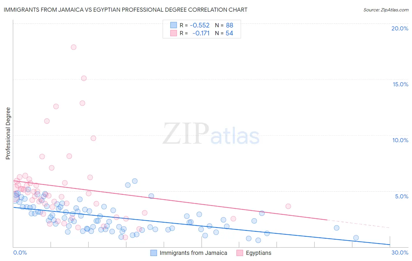 Immigrants from Jamaica vs Egyptian Professional Degree
