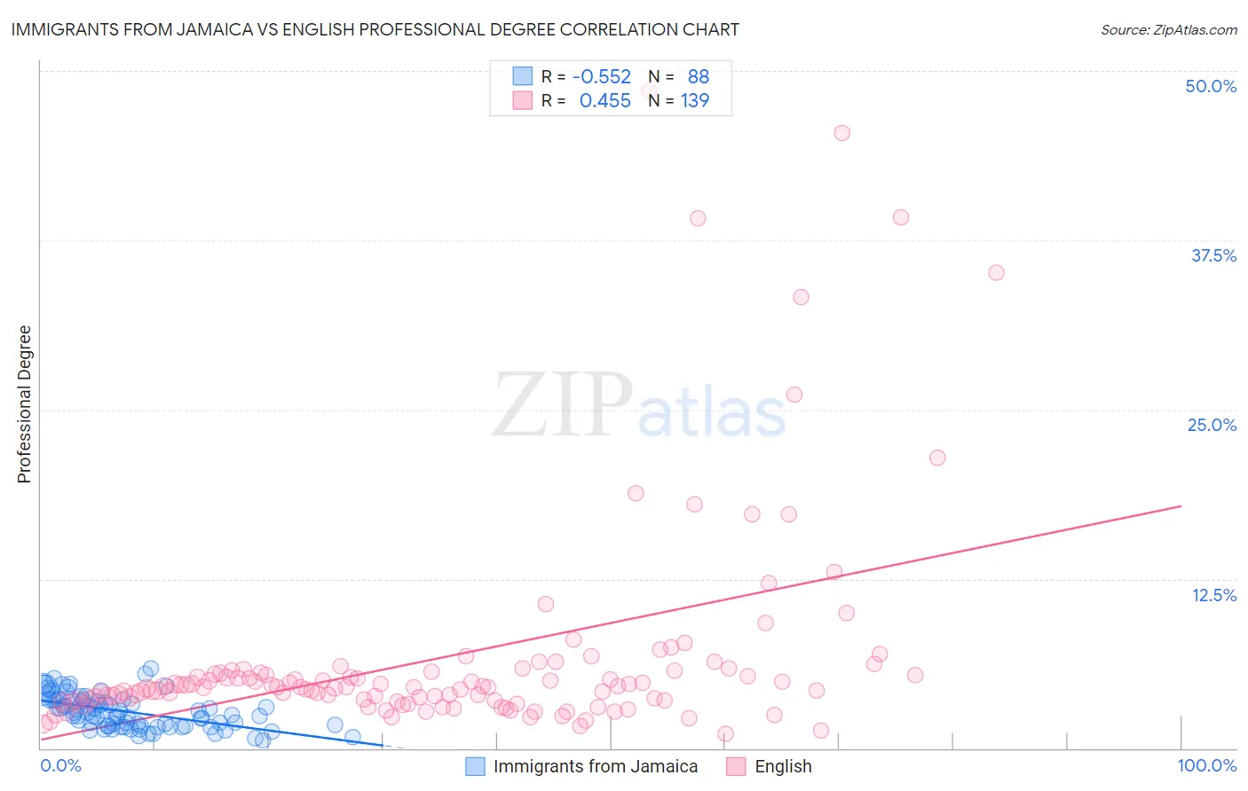 Immigrants from Jamaica vs English Professional Degree