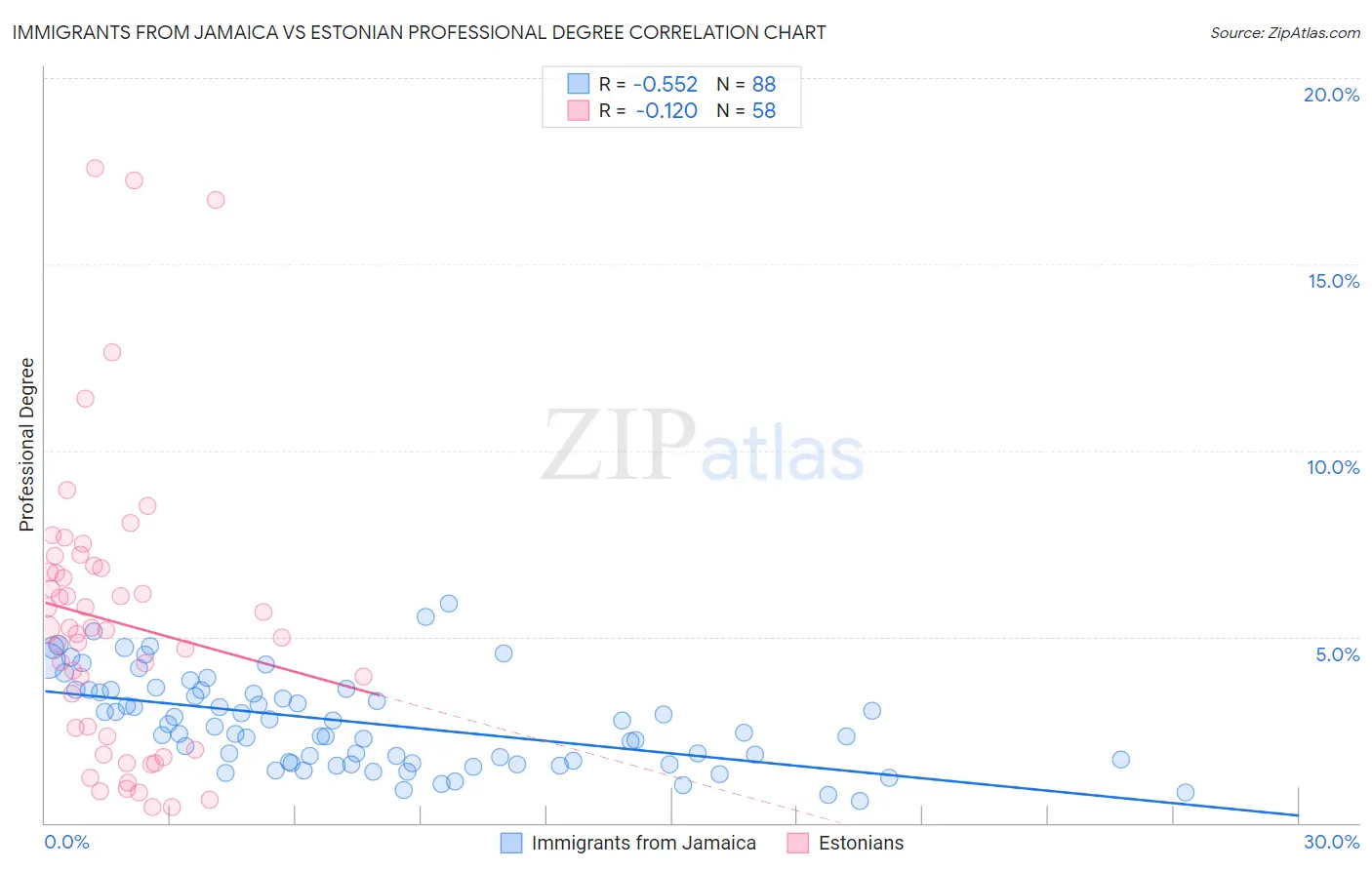 Immigrants from Jamaica vs Estonian Professional Degree