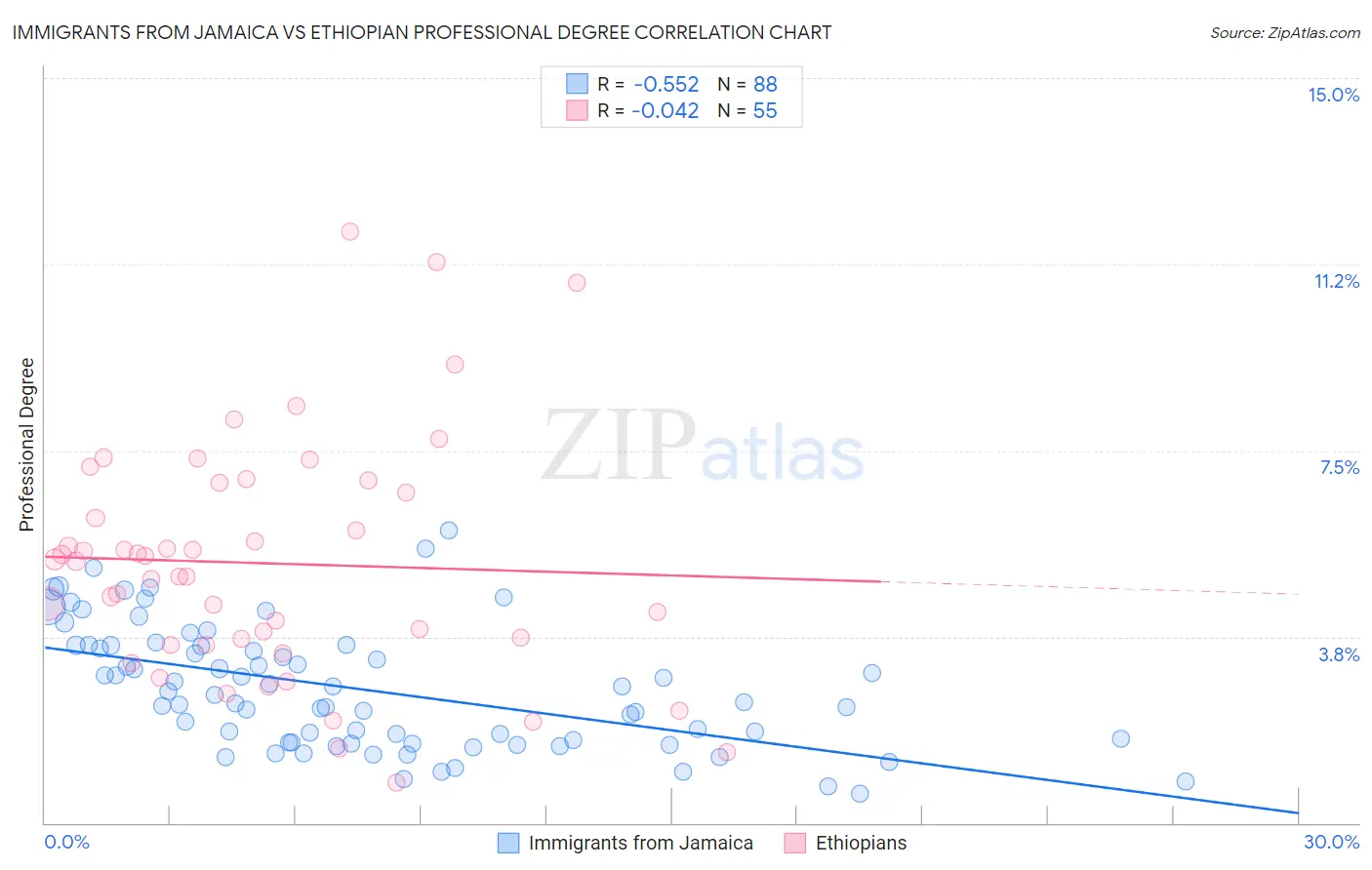 Immigrants from Jamaica vs Ethiopian Professional Degree