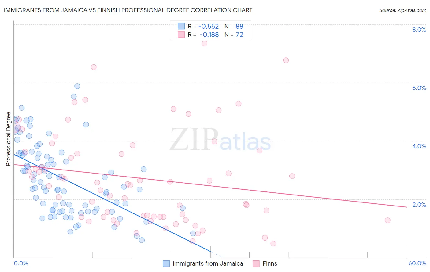 Immigrants from Jamaica vs Finnish Professional Degree