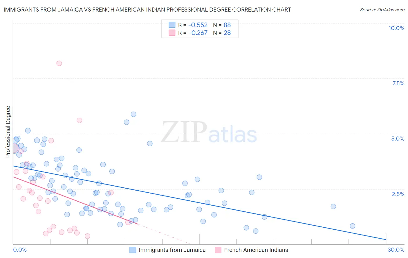 Immigrants from Jamaica vs French American Indian Professional Degree