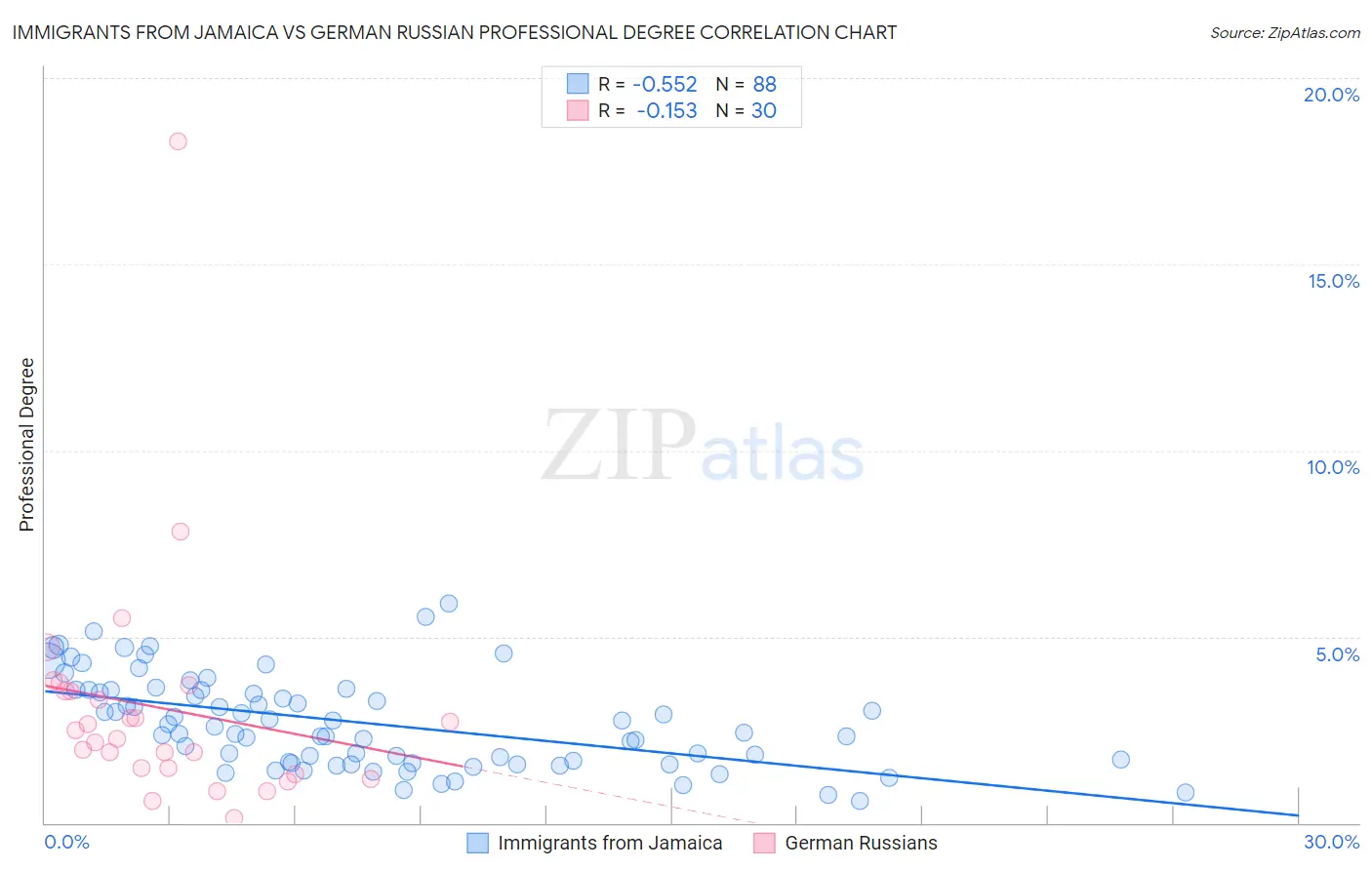 Immigrants from Jamaica vs German Russian Professional Degree