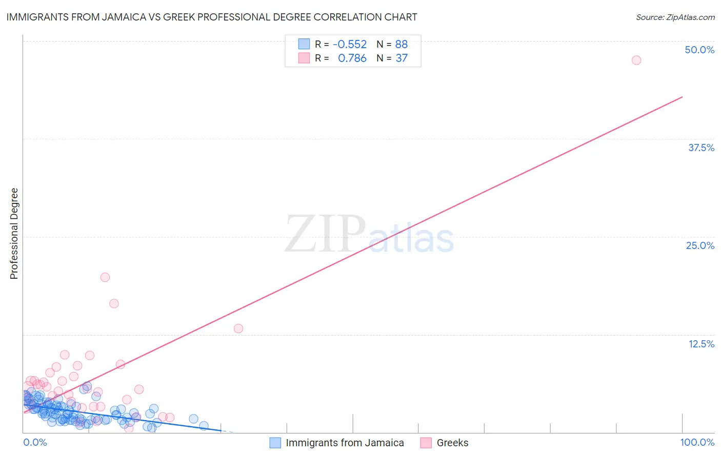 Immigrants from Jamaica vs Greek Professional Degree