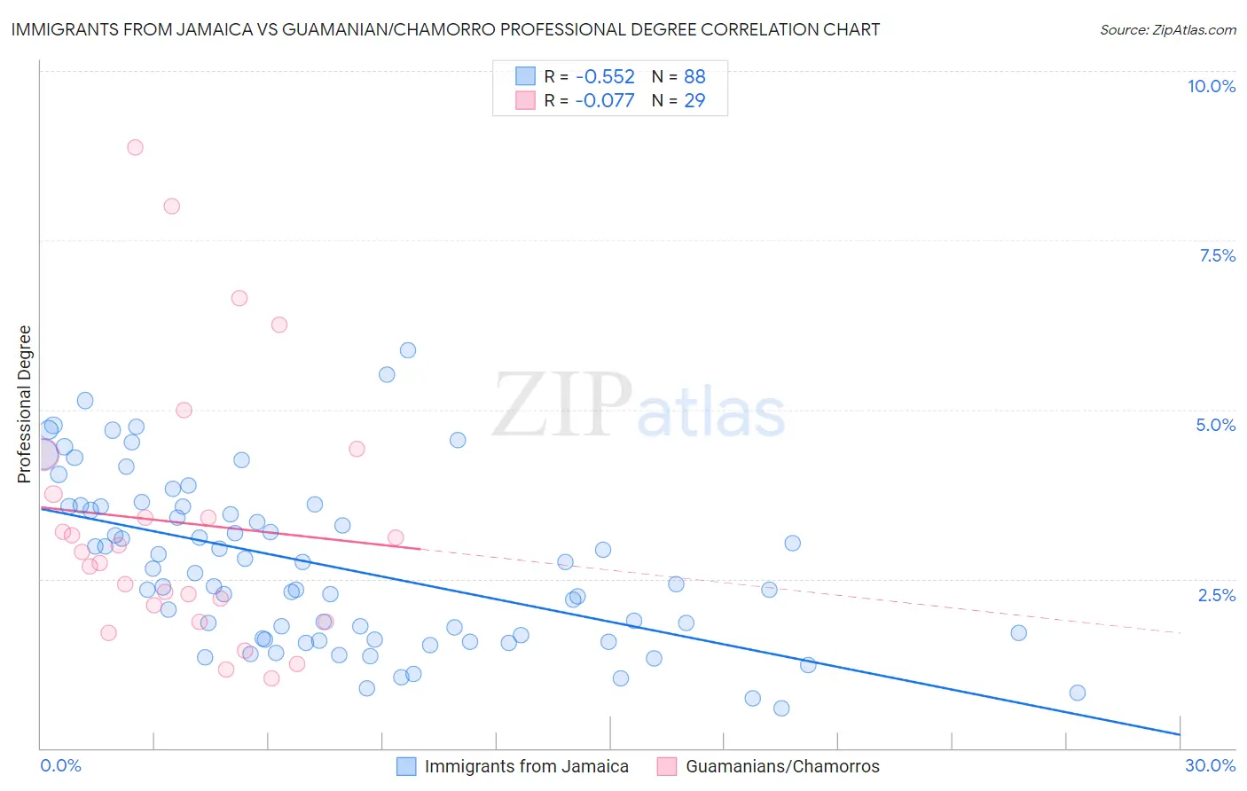 Immigrants from Jamaica vs Guamanian/Chamorro Professional Degree