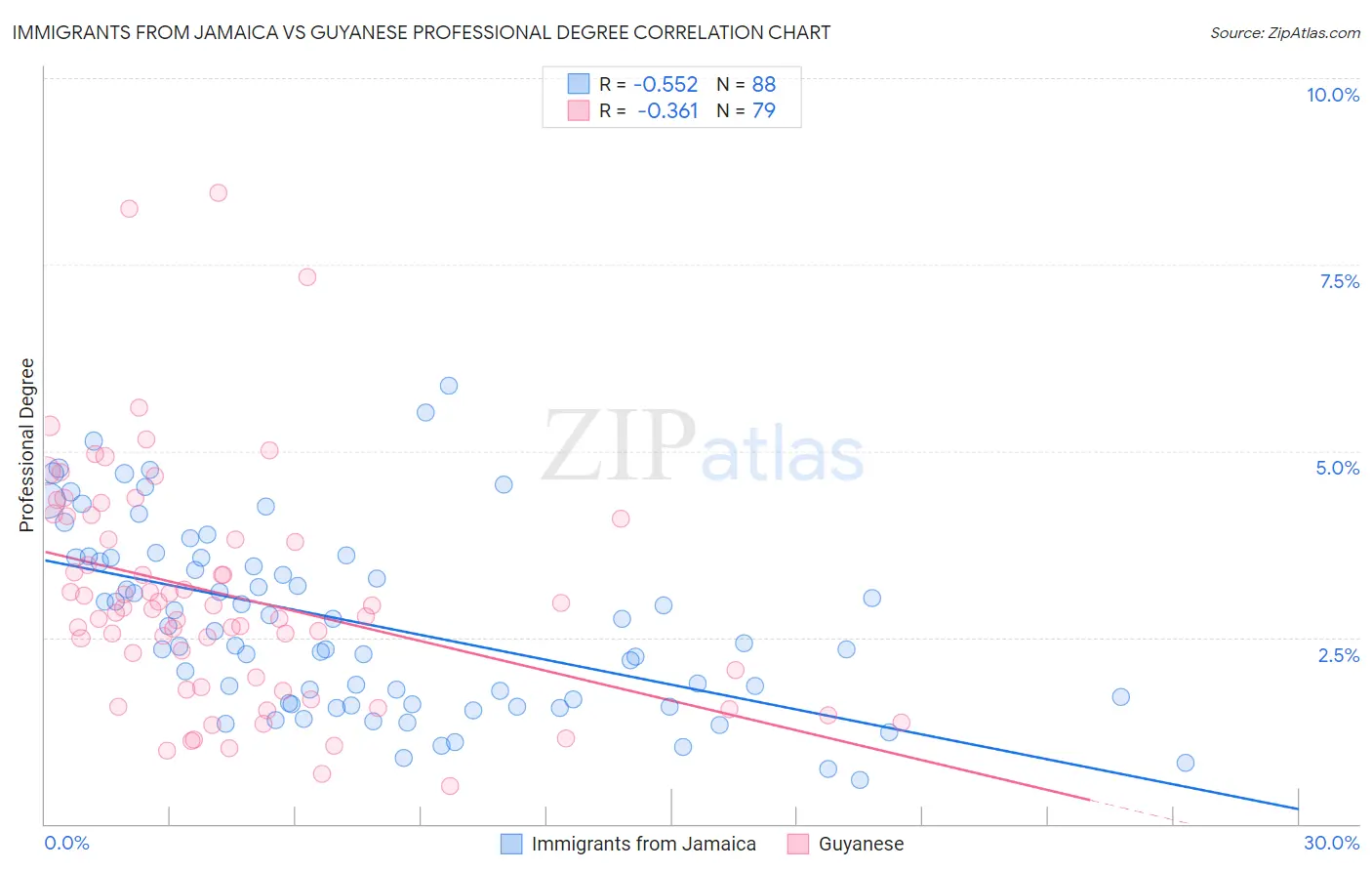 Immigrants from Jamaica vs Guyanese Professional Degree