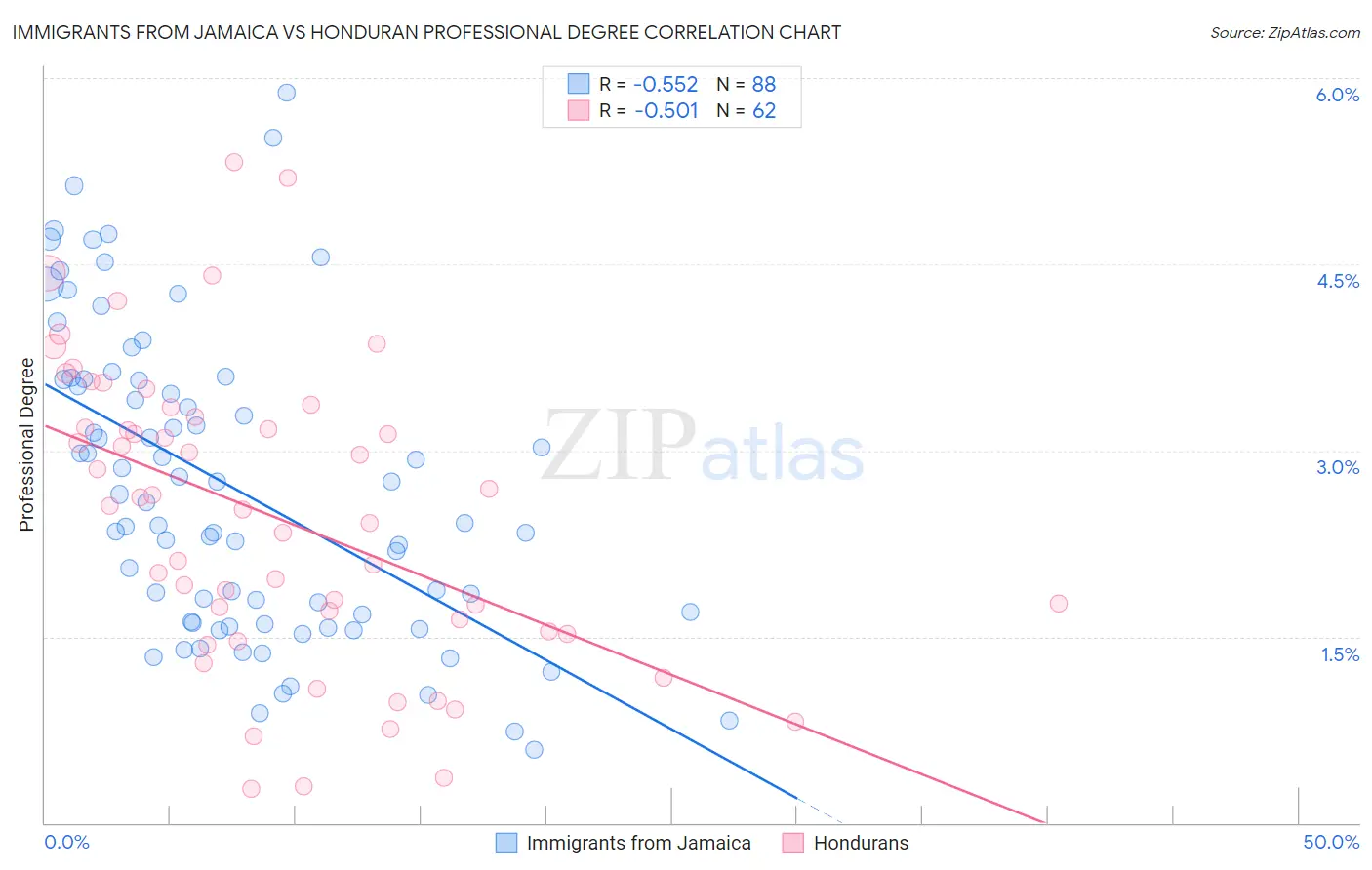 Immigrants from Jamaica vs Honduran Professional Degree