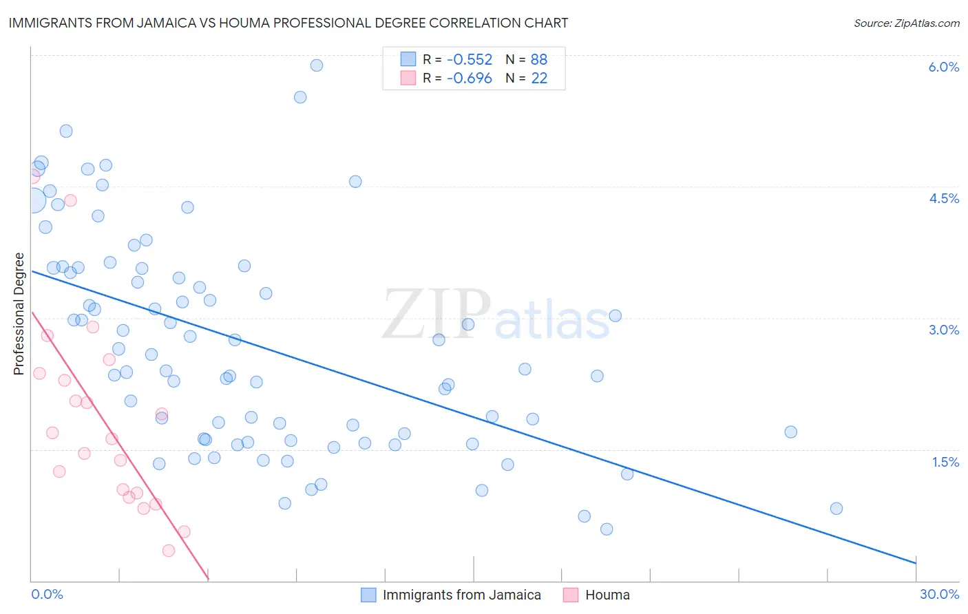 Immigrants from Jamaica vs Houma Professional Degree