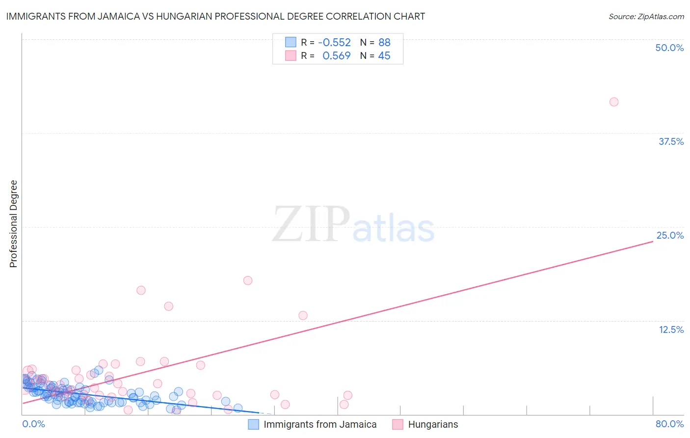 Immigrants from Jamaica vs Hungarian Professional Degree