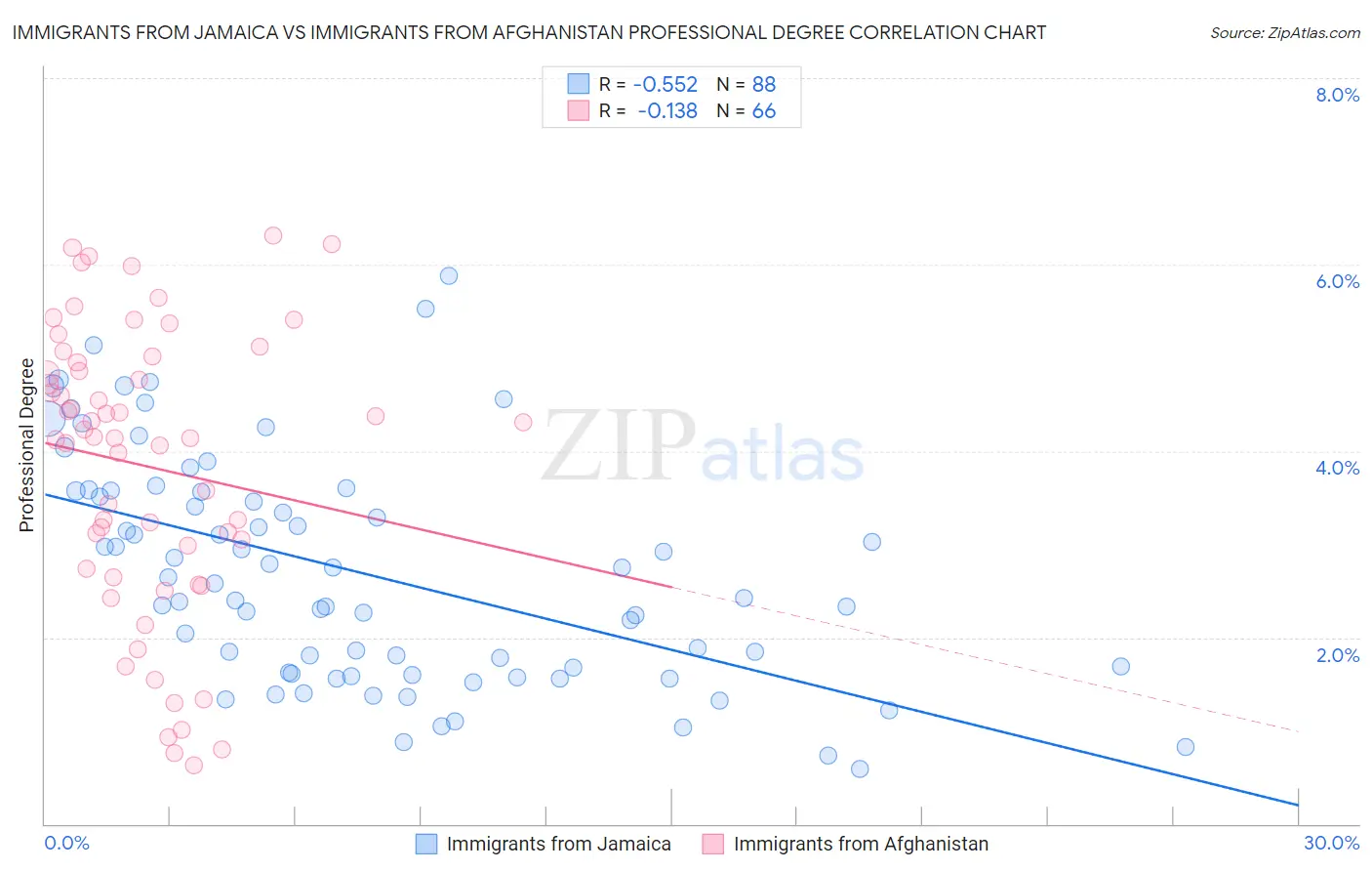 Immigrants from Jamaica vs Immigrants from Afghanistan Professional Degree