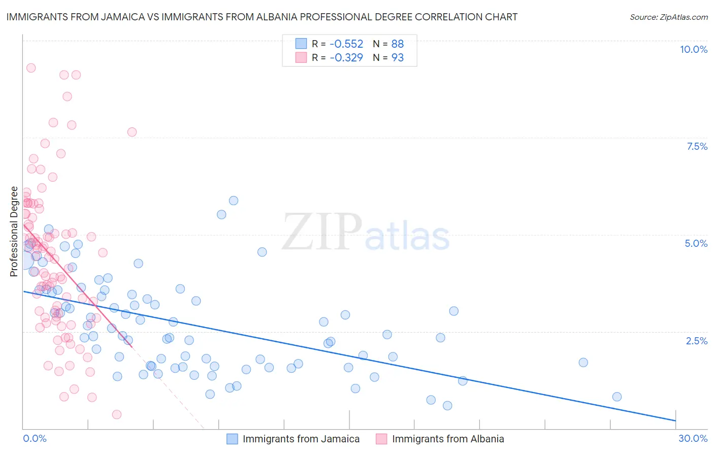 Immigrants from Jamaica vs Immigrants from Albania Professional Degree