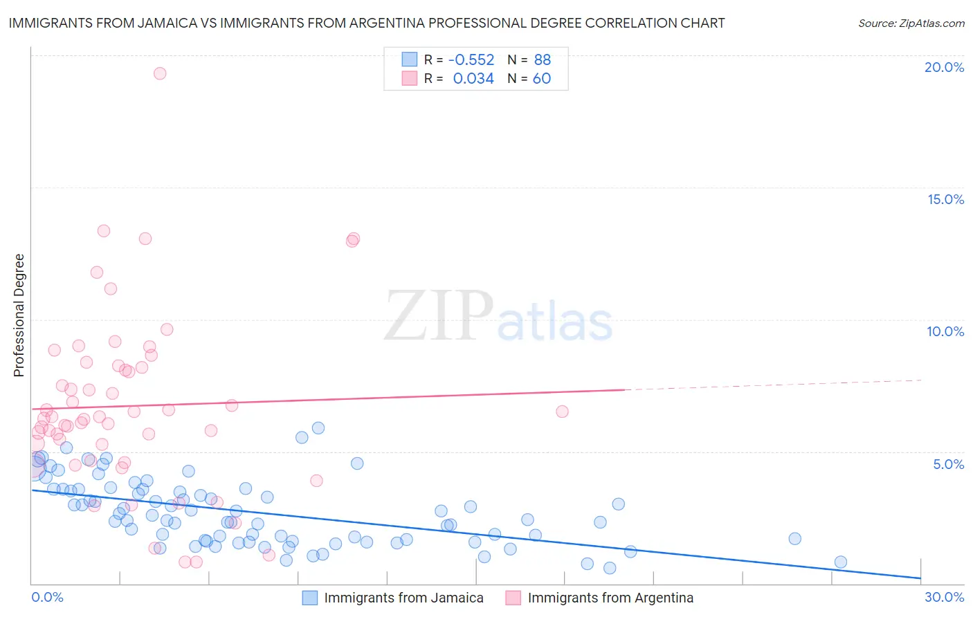 Immigrants from Jamaica vs Immigrants from Argentina Professional Degree