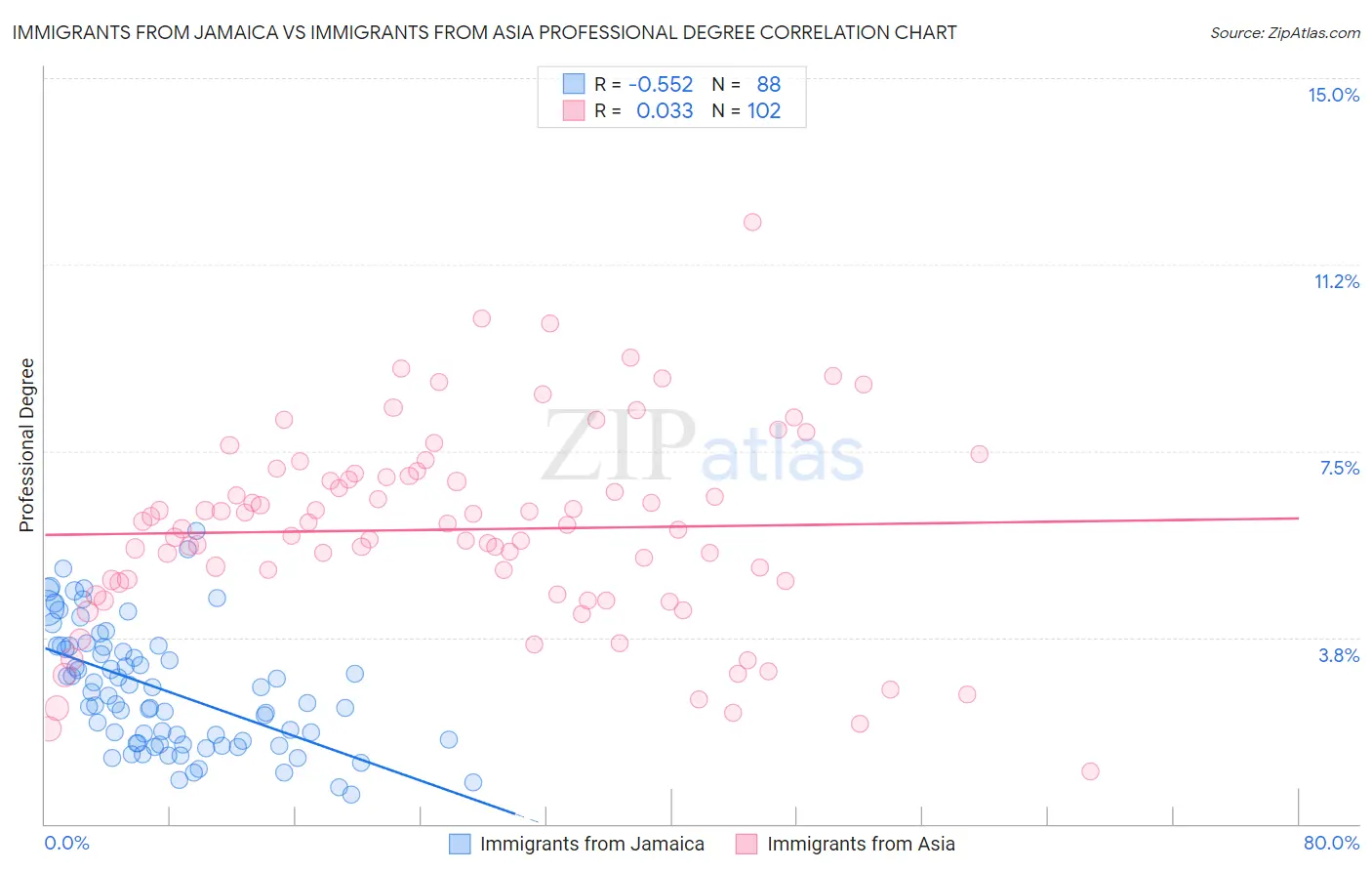 Immigrants from Jamaica vs Immigrants from Asia Professional Degree