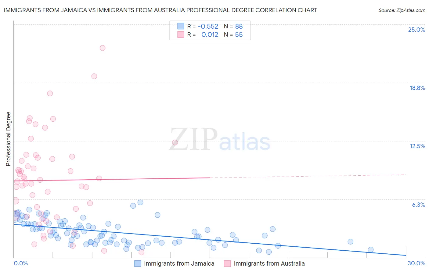 Immigrants from Jamaica vs Immigrants from Australia Professional Degree