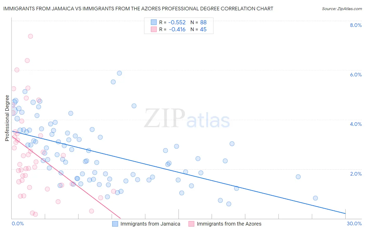 Immigrants from Jamaica vs Immigrants from the Azores Professional Degree