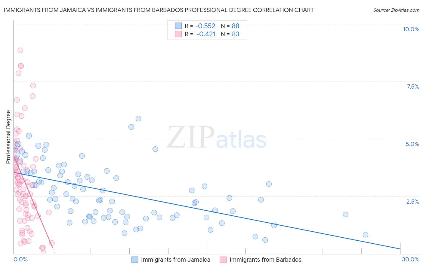 Immigrants from Jamaica vs Immigrants from Barbados Professional Degree