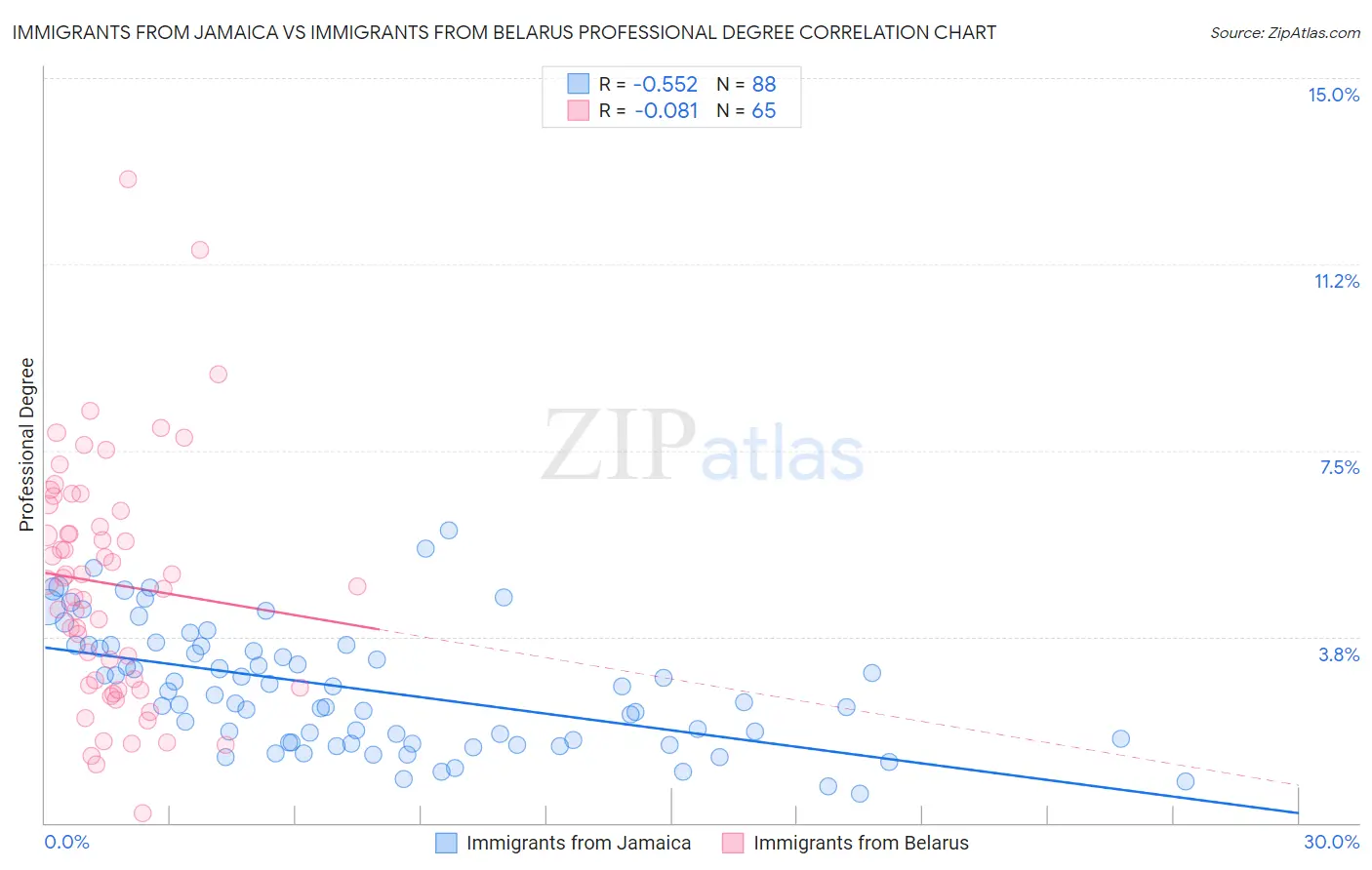 Immigrants from Jamaica vs Immigrants from Belarus Professional Degree