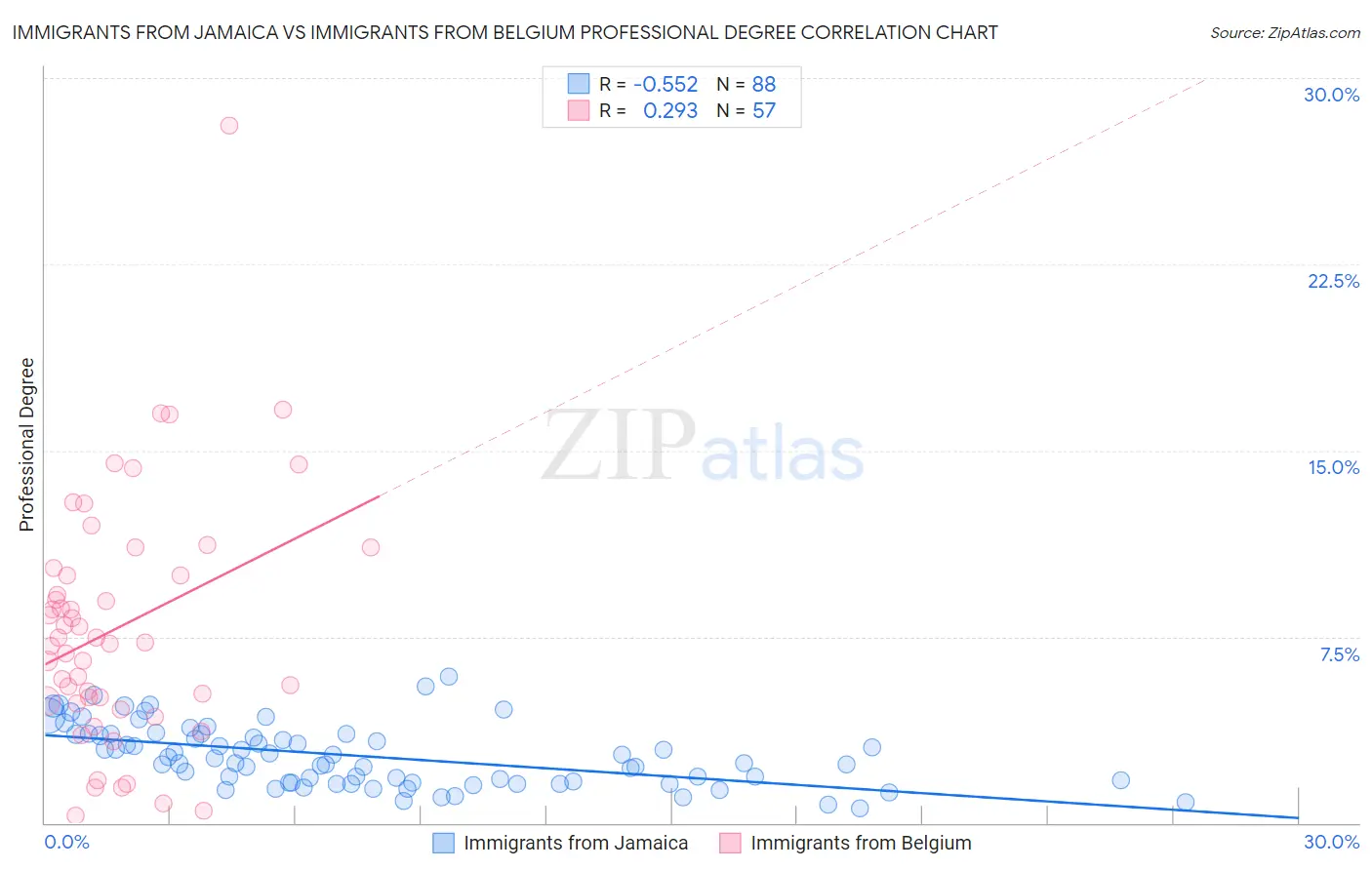 Immigrants from Jamaica vs Immigrants from Belgium Professional Degree