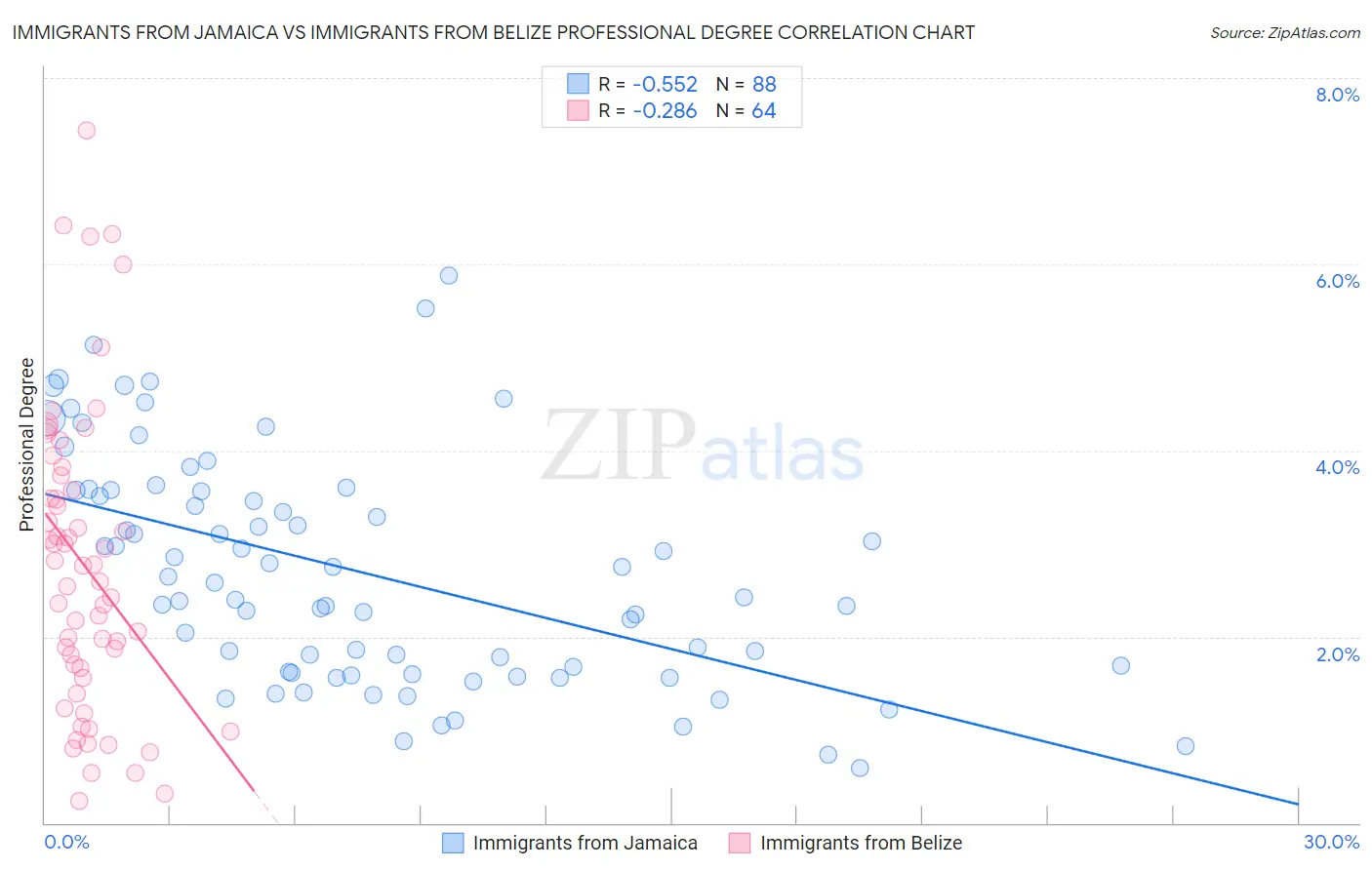 Immigrants from Jamaica vs Immigrants from Belize Professional Degree