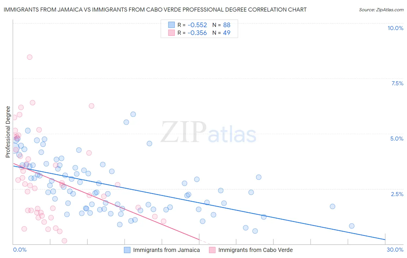 Immigrants from Jamaica vs Immigrants from Cabo Verde Professional Degree