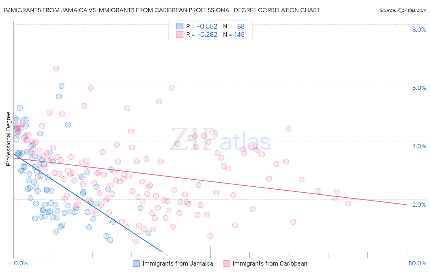 Immigrants from Jamaica vs Immigrants from Caribbean Professional Degree