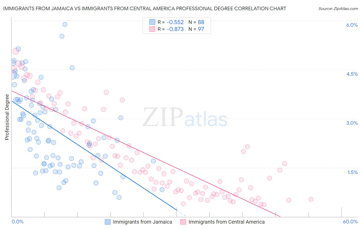 Immigrants from Jamaica vs Immigrants from Central America Professional Degree