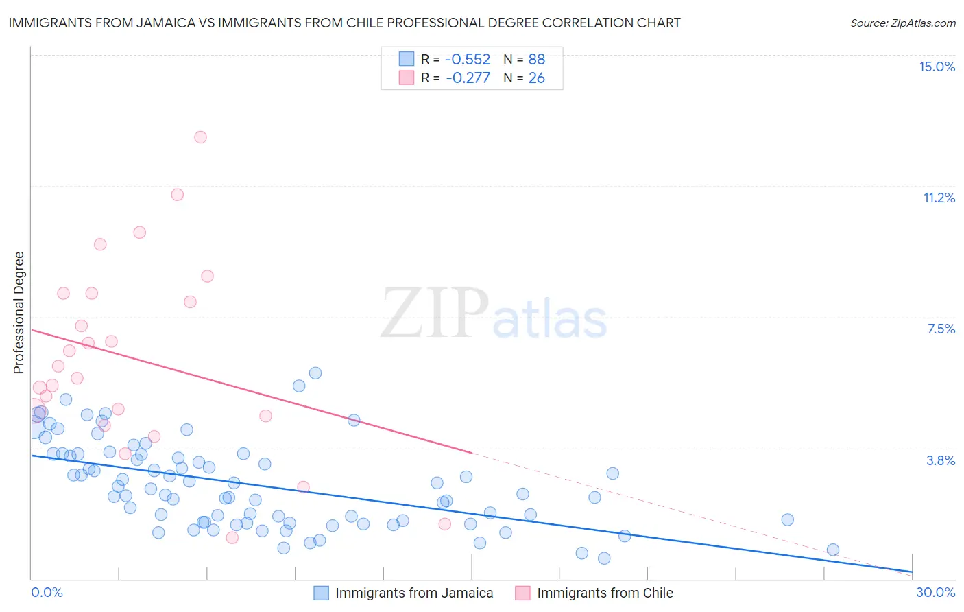 Immigrants from Jamaica vs Immigrants from Chile Professional Degree