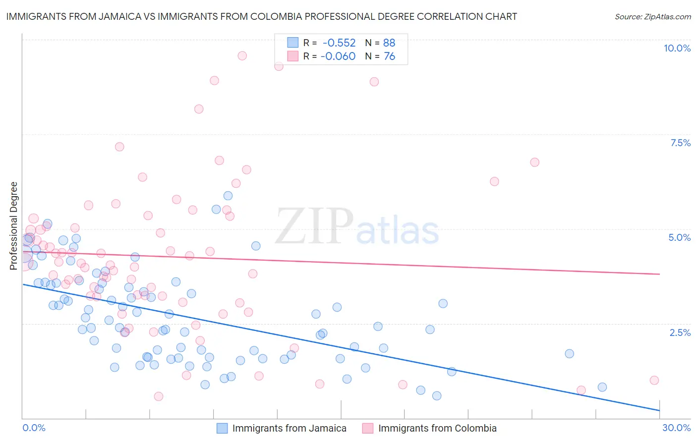 Immigrants from Jamaica vs Immigrants from Colombia Professional Degree