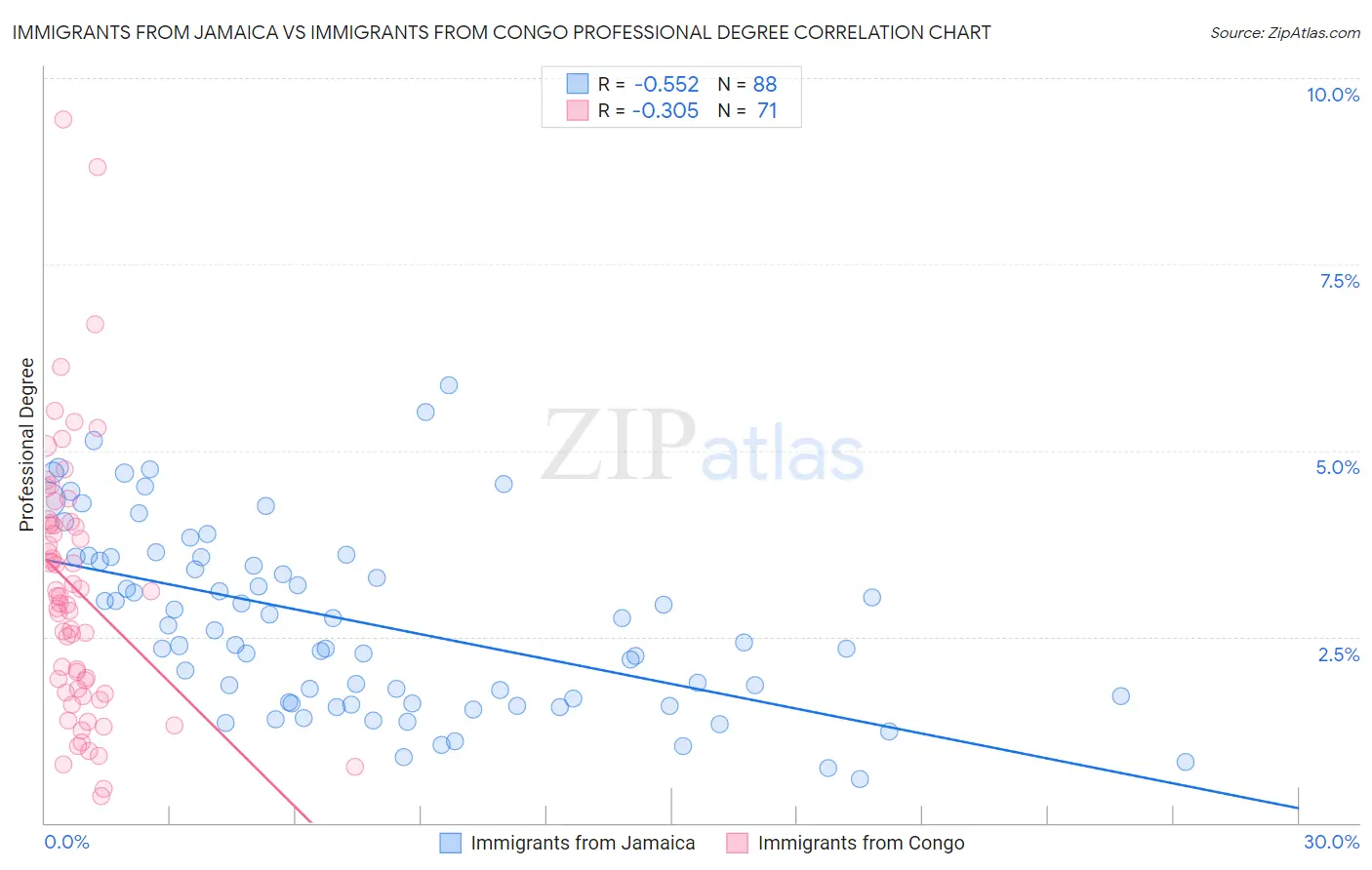 Immigrants from Jamaica vs Immigrants from Congo Professional Degree