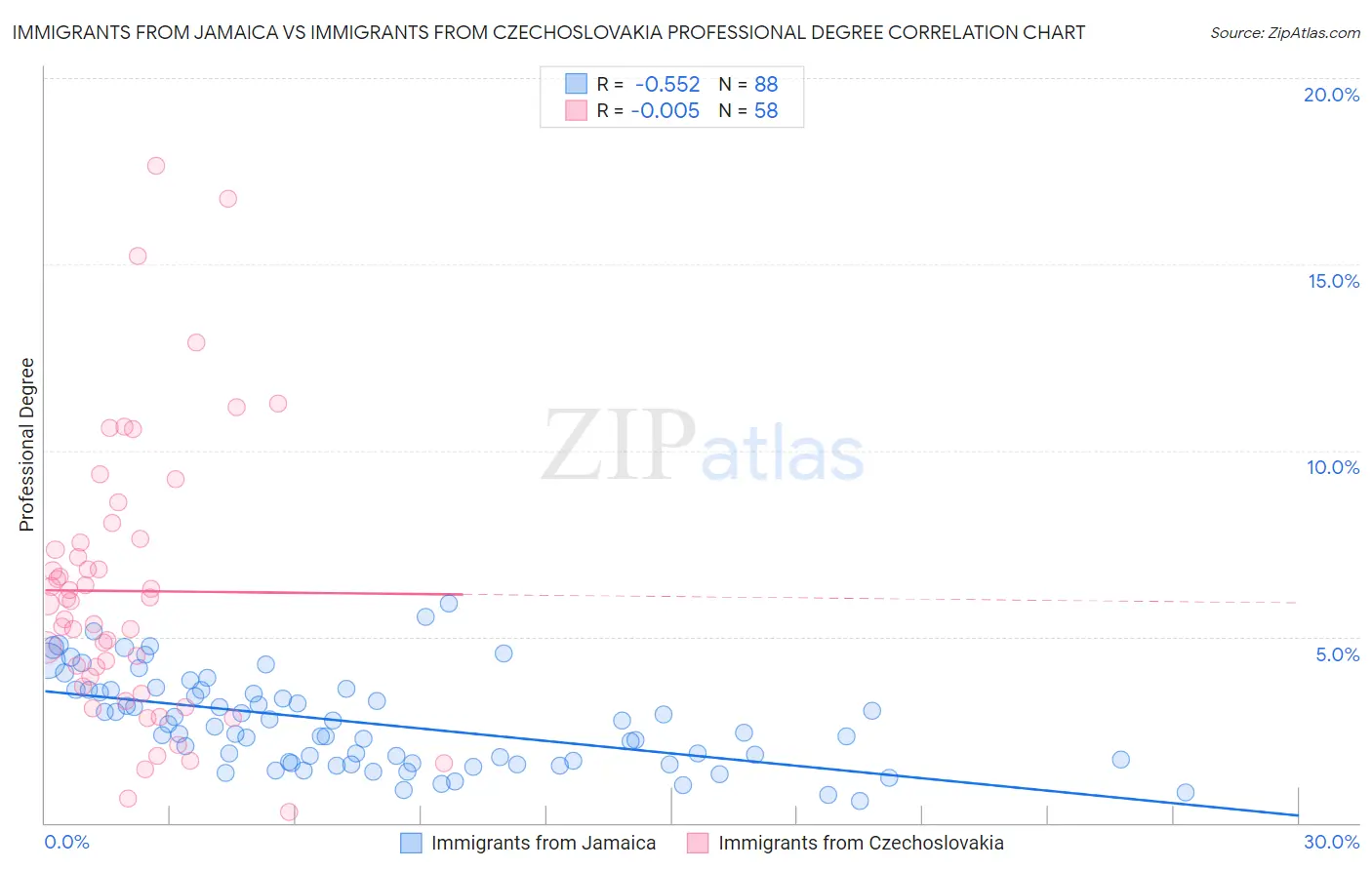 Immigrants from Jamaica vs Immigrants from Czechoslovakia Professional Degree