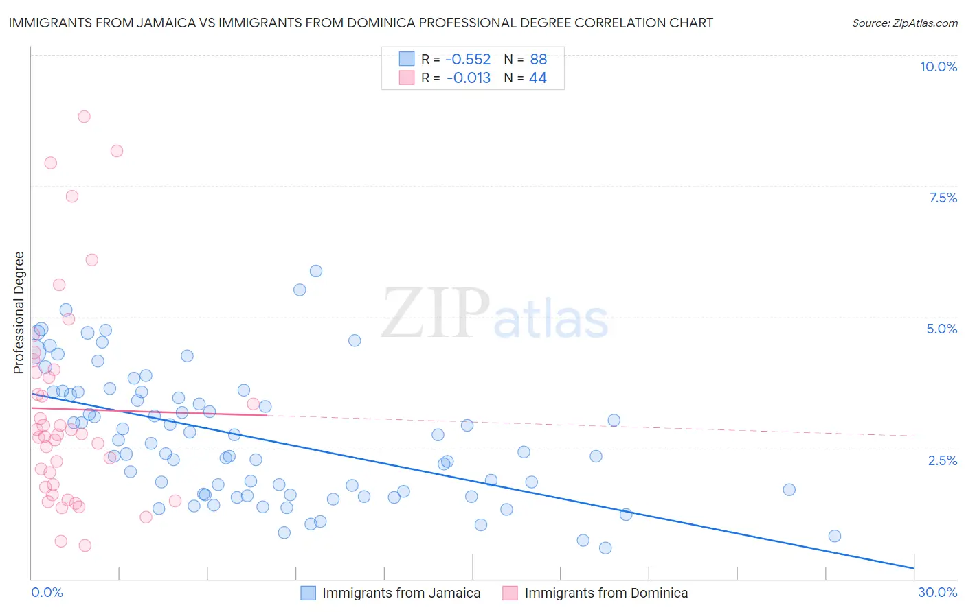 Immigrants from Jamaica vs Immigrants from Dominica Professional Degree