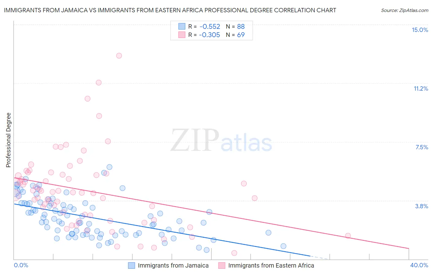 Immigrants from Jamaica vs Immigrants from Eastern Africa Professional Degree