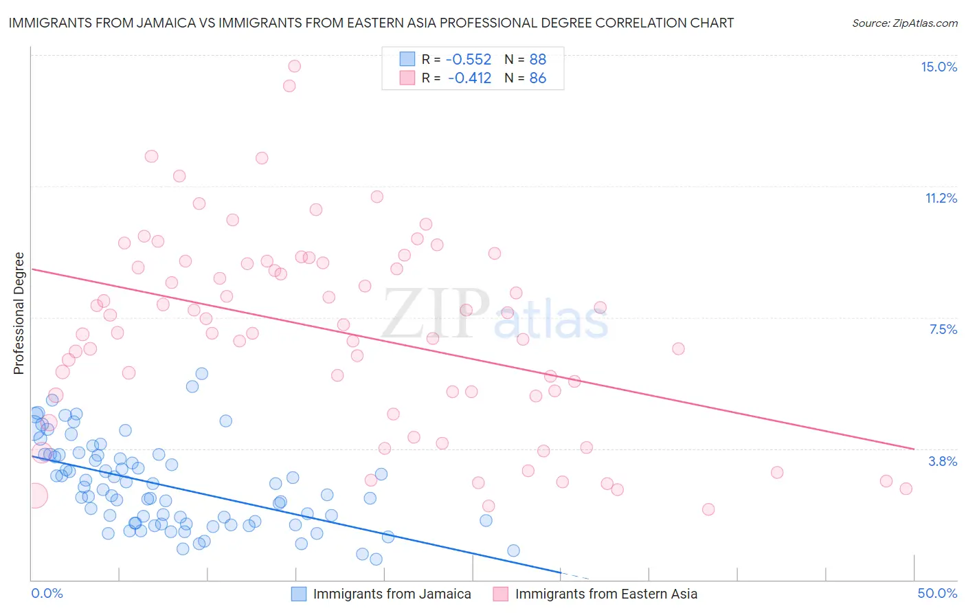 Immigrants from Jamaica vs Immigrants from Eastern Asia Professional Degree