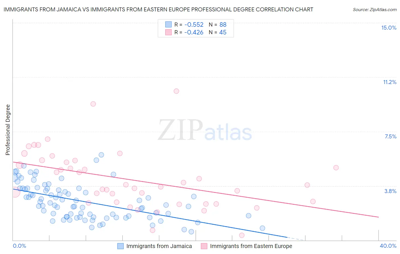 Immigrants from Jamaica vs Immigrants from Eastern Europe Professional Degree