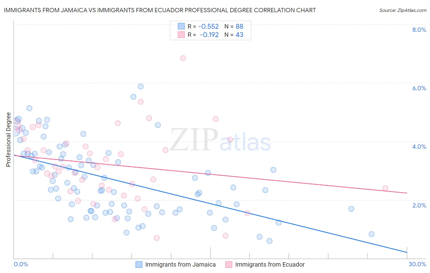 Immigrants from Jamaica vs Immigrants from Ecuador Professional Degree