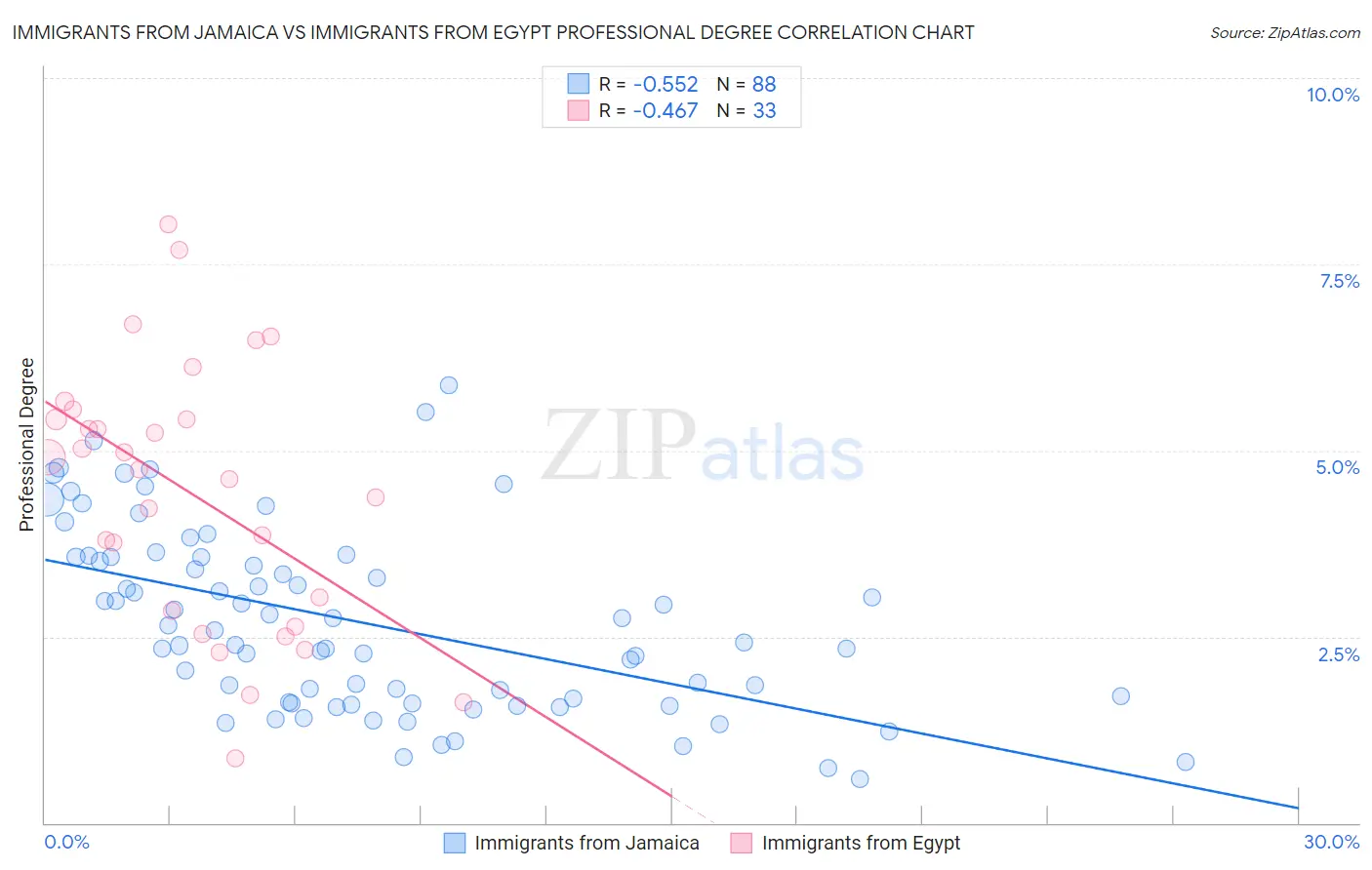 Immigrants from Jamaica vs Immigrants from Egypt Professional Degree
