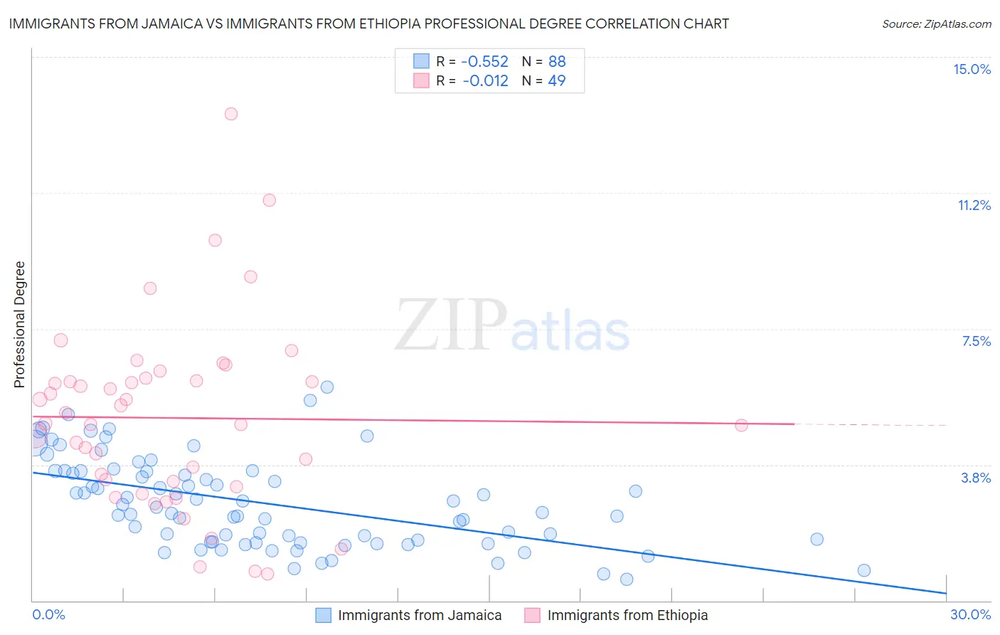 Immigrants from Jamaica vs Immigrants from Ethiopia Professional Degree