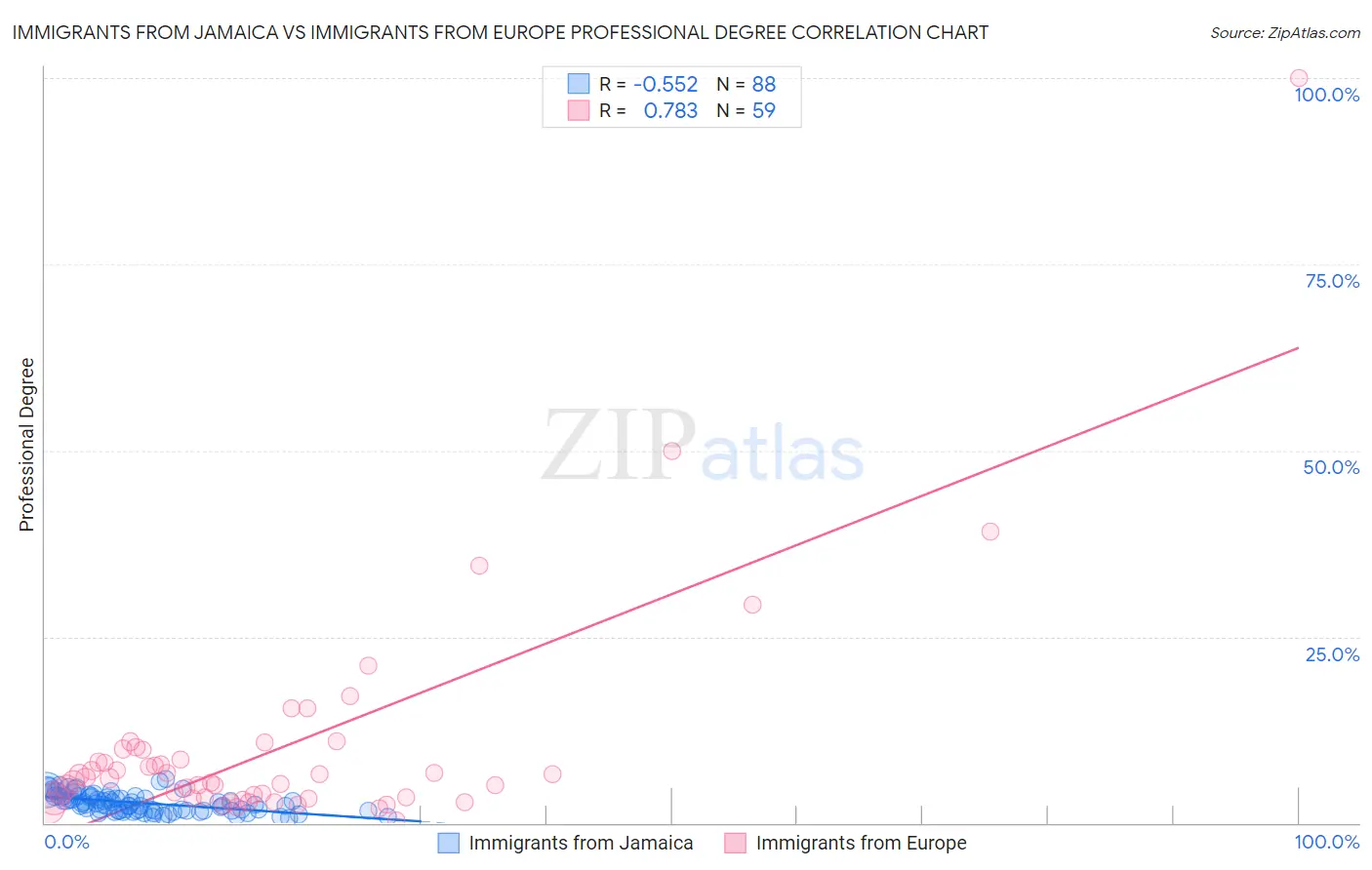 Immigrants from Jamaica vs Immigrants from Europe Professional Degree