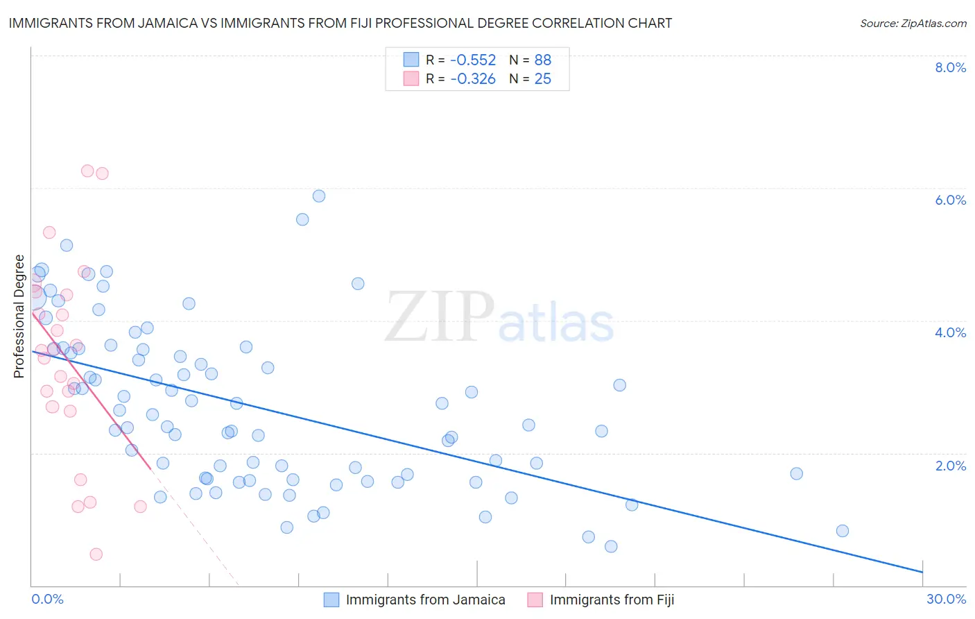 Immigrants from Jamaica vs Immigrants from Fiji Professional Degree