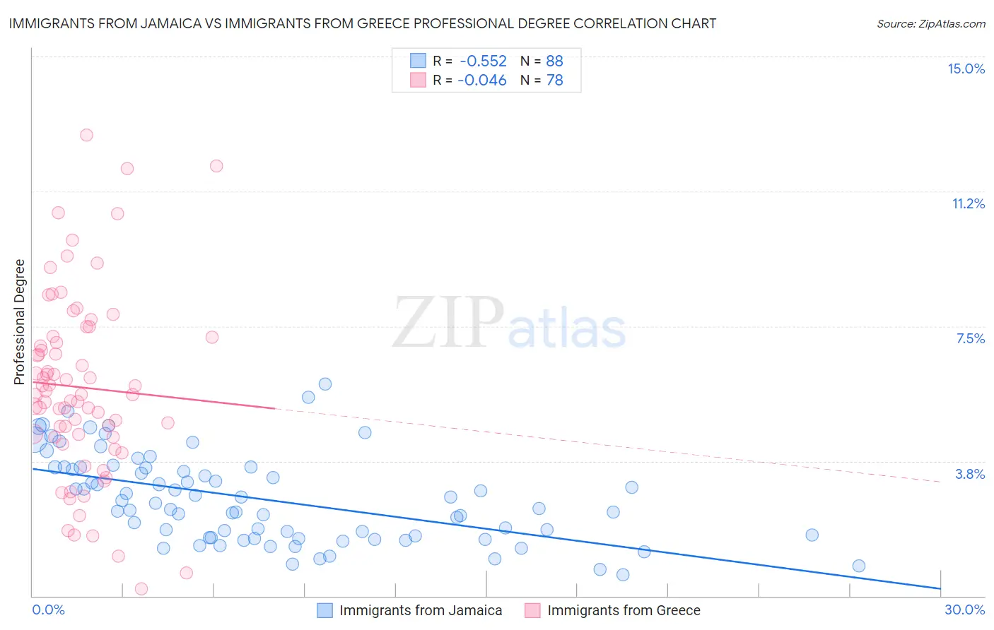 Immigrants from Jamaica vs Immigrants from Greece Professional Degree