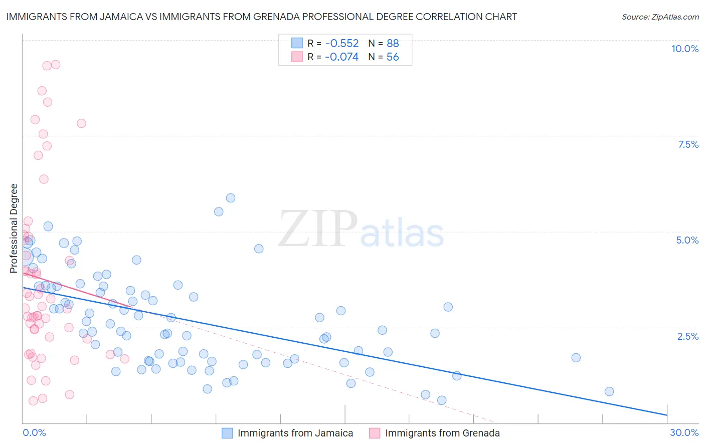 Immigrants from Jamaica vs Immigrants from Grenada Professional Degree