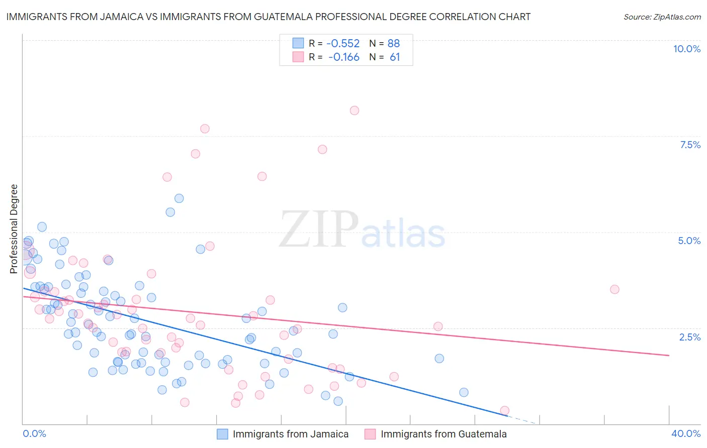 Immigrants from Jamaica vs Immigrants from Guatemala Professional Degree