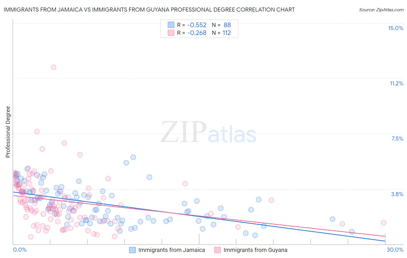 Immigrants from Jamaica vs Immigrants from Guyana Professional Degree