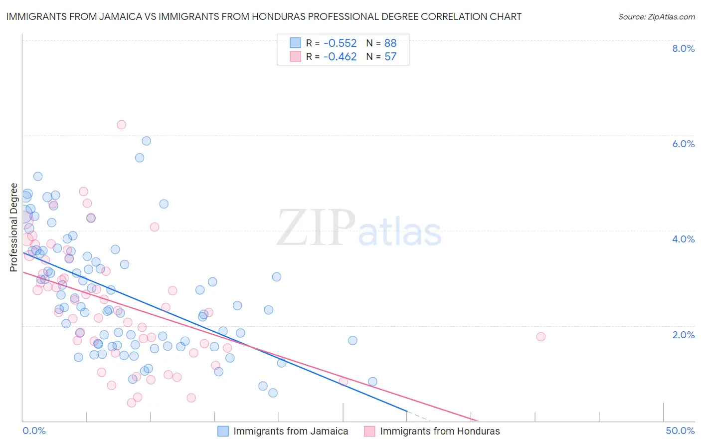 Immigrants from Jamaica vs Immigrants from Honduras Professional Degree